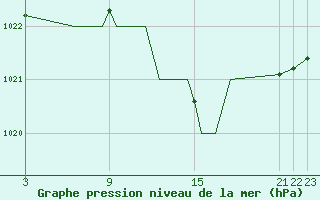 Courbe de la pression atmosphrique pour Madrid-Colmenar