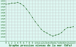 Courbe de la pression atmosphrique pour Sion (Sw)