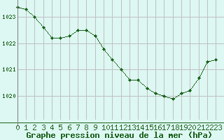 Courbe de la pression atmosphrique pour Ble / Mulhouse (68)