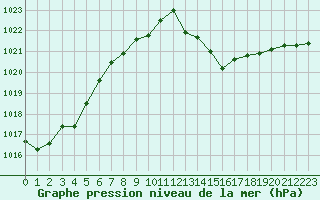 Courbe de la pression atmosphrique pour Pointe de Chassiron (17)