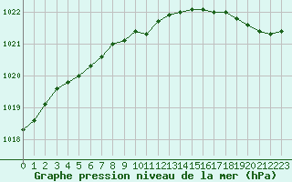 Courbe de la pression atmosphrique pour Le Touquet (62)