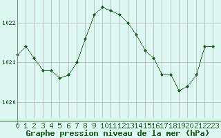 Courbe de la pression atmosphrique pour Lagarrigue (81)