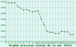 Courbe de la pression atmosphrique pour Estoher (66)