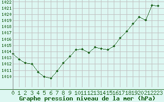 Courbe de la pression atmosphrique pour Valdepeas