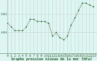 Courbe de la pression atmosphrique pour Constance (All)