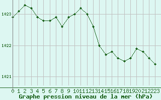 Courbe de la pression atmosphrique pour Corsept (44)