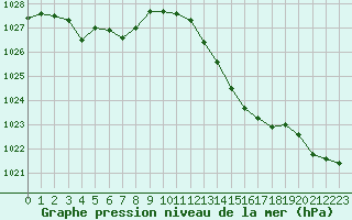 Courbe de la pression atmosphrique pour Mont-de-Marsan (40)