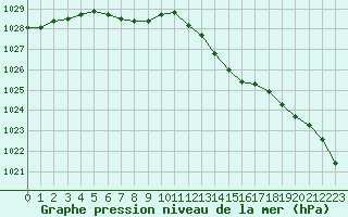 Courbe de la pression atmosphrique pour Evreux (27)