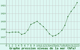 Courbe de la pression atmosphrique pour Millau (12)