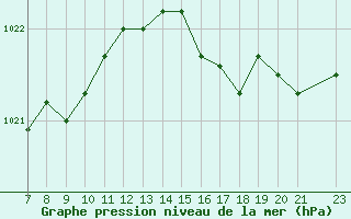 Courbe de la pression atmosphrique pour Koksijde (Be)