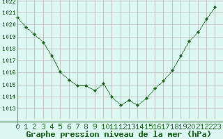 Courbe de la pression atmosphrique pour Muret (31)