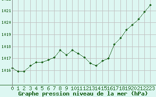 Courbe de la pression atmosphrique pour Wien Mariabrunn