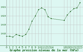 Courbe de la pression atmosphrique pour Jan (Esp)