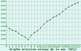Courbe de la pression atmosphrique pour Saint-Georges-d