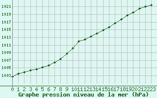 Courbe de la pression atmosphrique pour Sermange-Erzange (57)