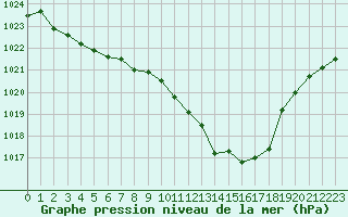 Courbe de la pression atmosphrique pour Nottingham Weather Centre