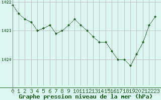 Courbe de la pression atmosphrique pour Besanon (25)