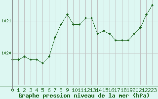 Courbe de la pression atmosphrique pour Ancey (21)