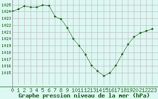 Courbe de la pression atmosphrique pour Dellach Im Drautal