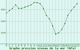 Courbe de la pression atmosphrique pour Valence (26)