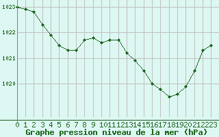 Courbe de la pression atmosphrique pour Pau (64)