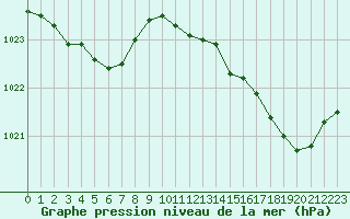 Courbe de la pression atmosphrique pour Aigrefeuille d