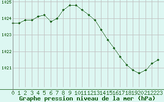 Courbe de la pression atmosphrique pour Montauban (82)