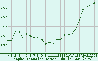 Courbe de la pression atmosphrique pour Nyon-Changins (Sw)