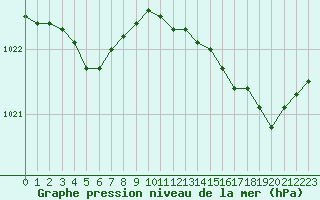 Courbe de la pression atmosphrique pour Le Touquet (62)