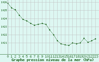 Courbe de la pression atmosphrique pour Melle (Be)