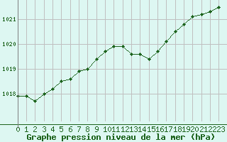 Courbe de la pression atmosphrique pour Guret Saint-Laurent (23)