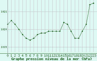 Courbe de la pression atmosphrique pour Pointe de Socoa (64)