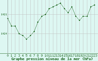 Courbe de la pression atmosphrique pour Xonrupt-Longemer (88)