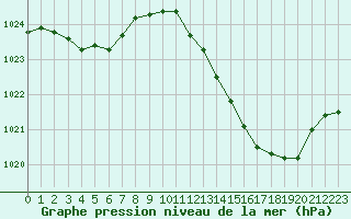 Courbe de la pression atmosphrique pour Auch (32)