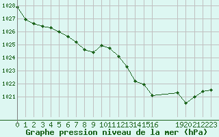 Courbe de la pression atmosphrique pour Pordic (22)
