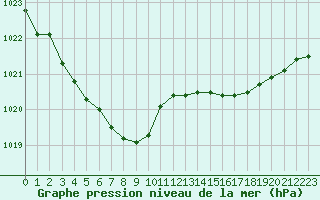 Courbe de la pression atmosphrique pour Lamballe (22)