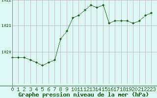 Courbe de la pression atmosphrique pour Dunkerque (59)