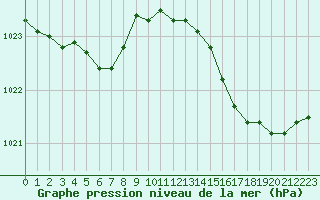 Courbe de la pression atmosphrique pour Berson (33)
