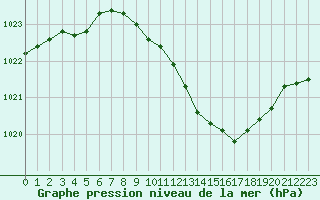 Courbe de la pression atmosphrique pour Lahr (All)