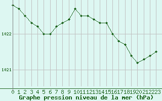 Courbe de la pression atmosphrique pour Dunkerque (59)