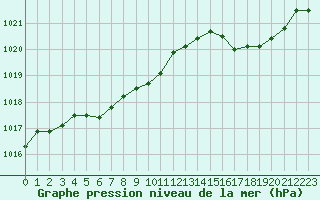 Courbe de la pression atmosphrique pour Figari (2A)