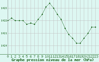 Courbe de la pression atmosphrique pour Niort (79)