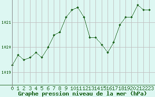Courbe de la pression atmosphrique pour Sant Quint - La Boria (Esp)