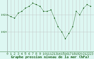 Courbe de la pression atmosphrique pour Lahr (All)