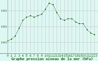 Courbe de la pression atmosphrique pour Plussin (42)