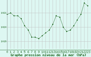 Courbe de la pression atmosphrique pour Vanclans (25)
