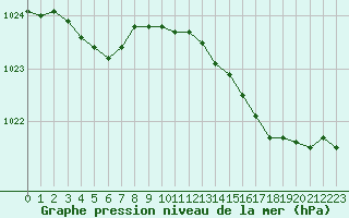 Courbe de la pression atmosphrique pour Brest (29)