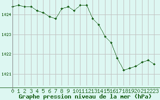 Courbe de la pression atmosphrique pour Corsept (44)