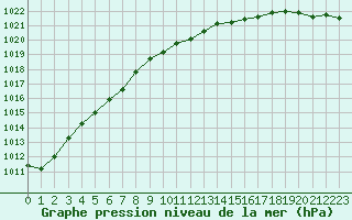 Courbe de la pression atmosphrique pour Sletnes Fyr