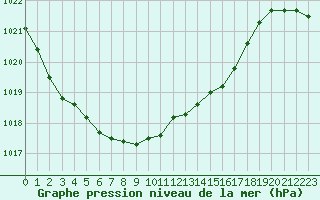 Courbe de la pression atmosphrique pour Chur-Ems